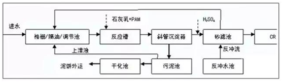 工業(yè)污水處理工藝流程